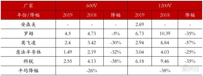 ▲2018-2019 年不同制造商 SiC SBD 產(chǎn)品價格對比 單位（元/A）