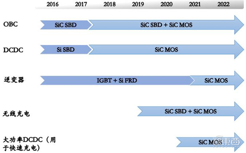 ▲SiC 功率器件在電動車里的滲透時間預測