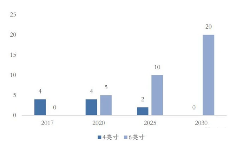 ▲半絕緣碳化硅襯底市場規(guī)模（萬片）