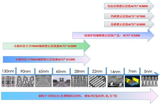 拋光后清洗液PCMP